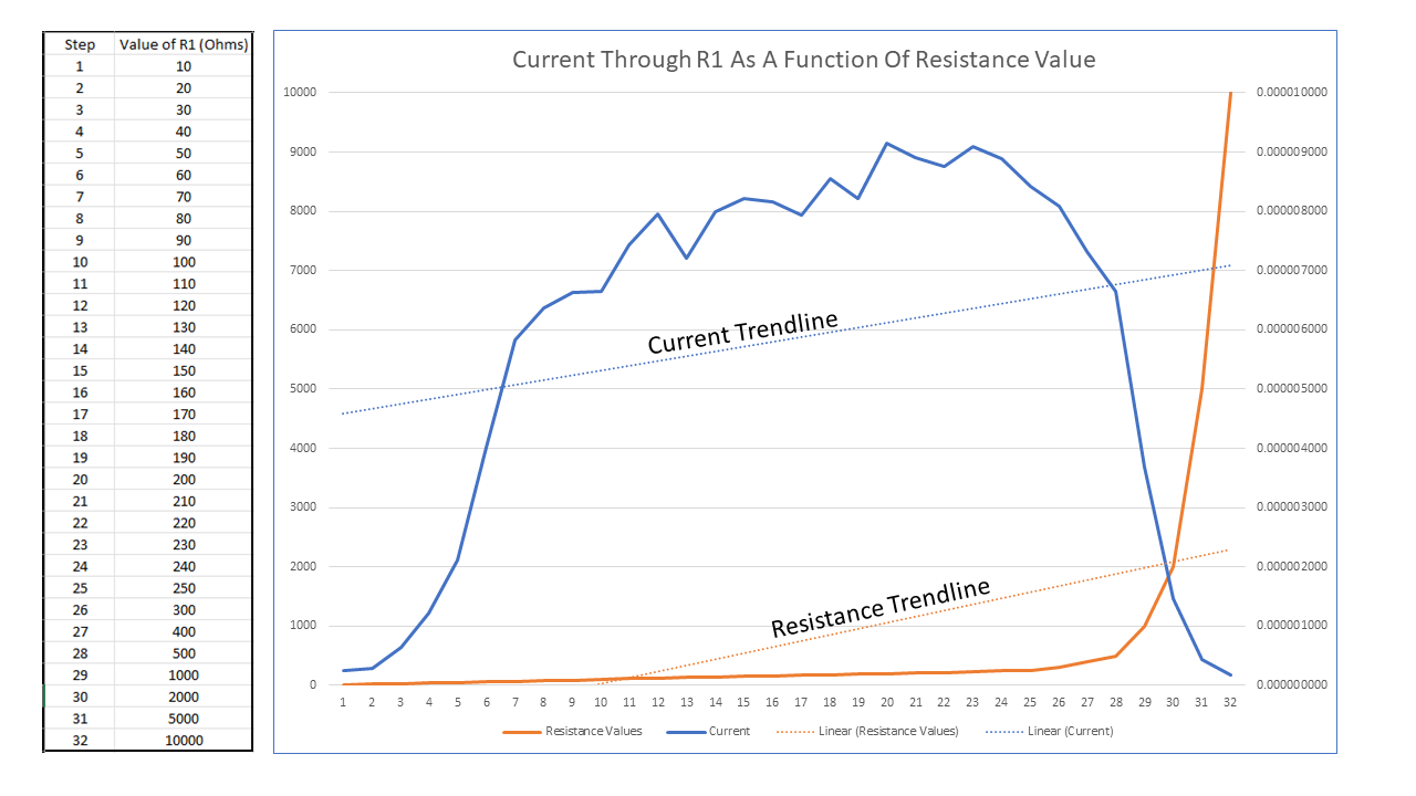 Figure 3: Current vs. Resistance