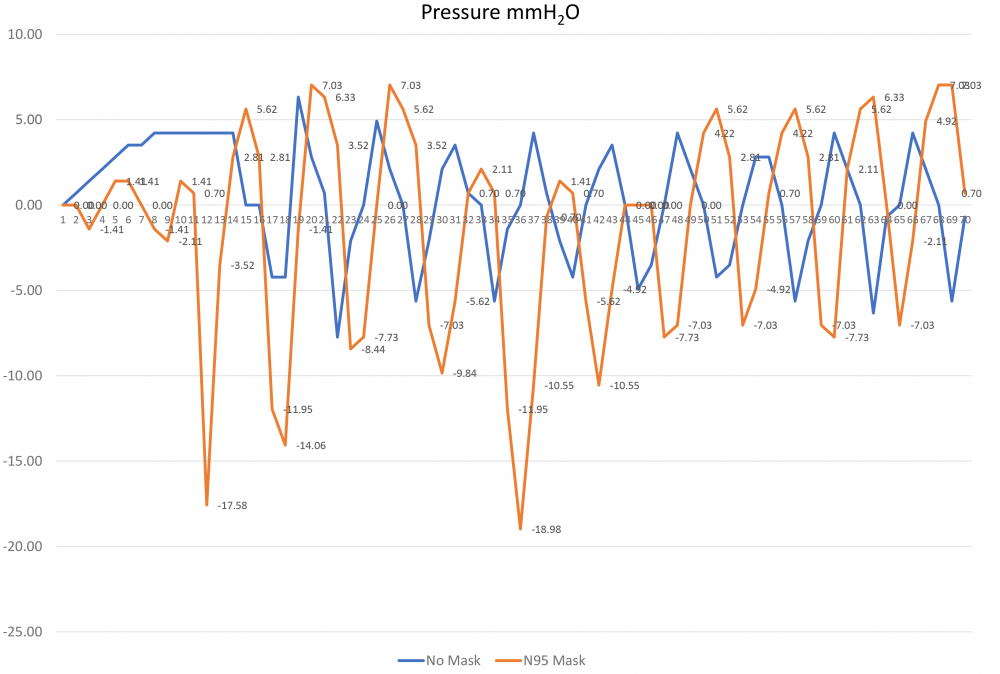 Figure 2: Pressures